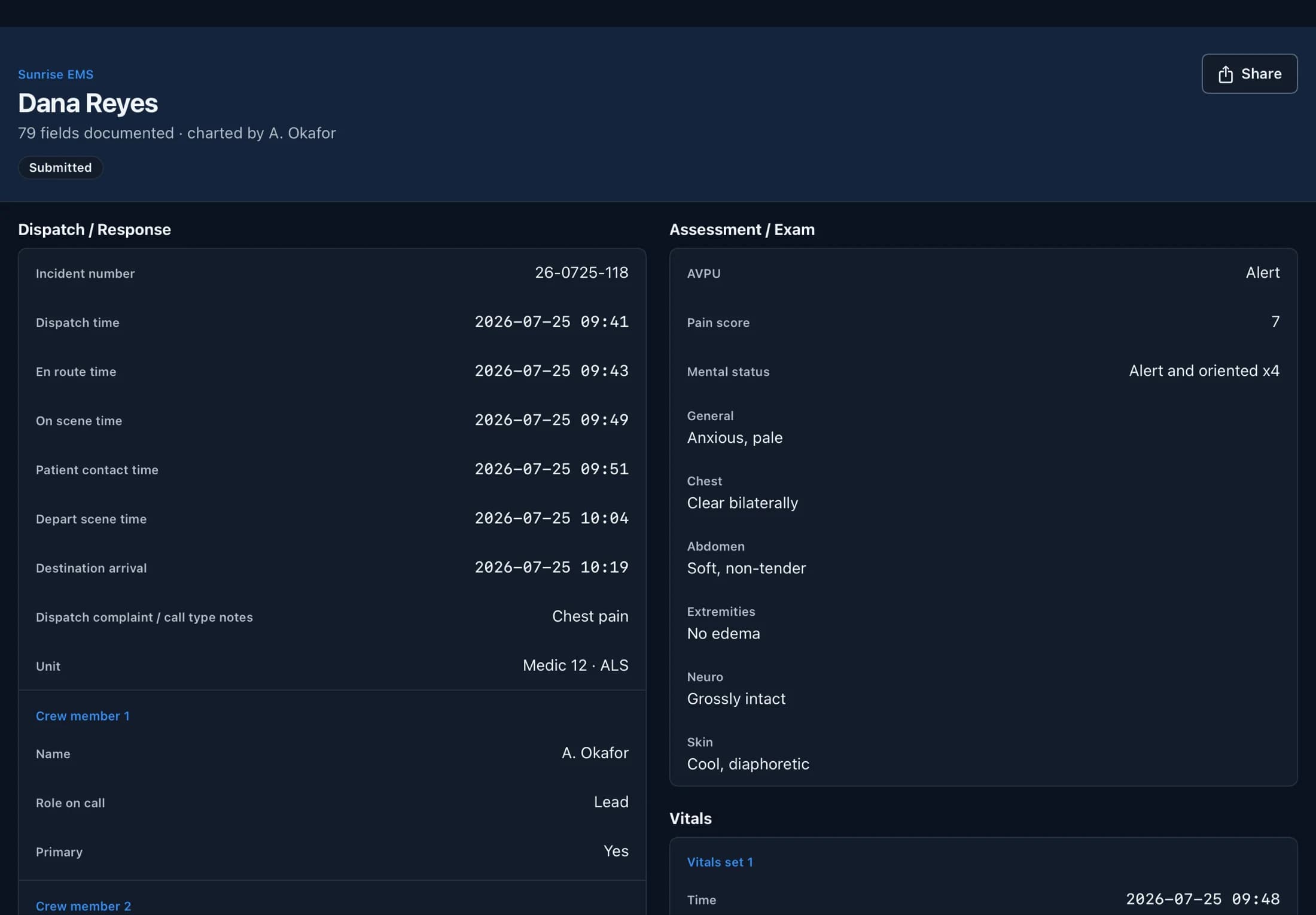 A completed Responda patient care report shown as a read-only summary on an iPad. The header reads seventy-nine fields documented, charted by a named paramedic, with a Submitted badge. Below it, a dispatch and response column lists the full call timeline — dispatch, en route, on scene, patient contact, depart scene and destination arrival times — plus the responding unit and each crew member and their role. An assessment and exam column records level of consciousness, pain score, mental status and findings for chest, abdomen, extremities, neurology and skin, followed by the recorded vital sign sets.